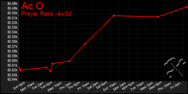 Last 31 Days Graph of Ac O