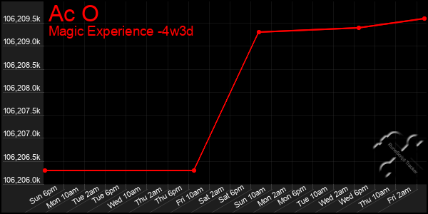 Last 31 Days Graph of Ac O