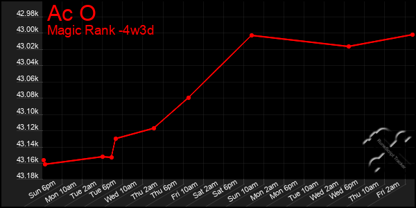 Last 31 Days Graph of Ac O