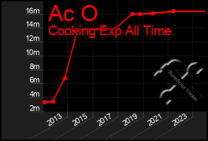 Total Graph of Ac O