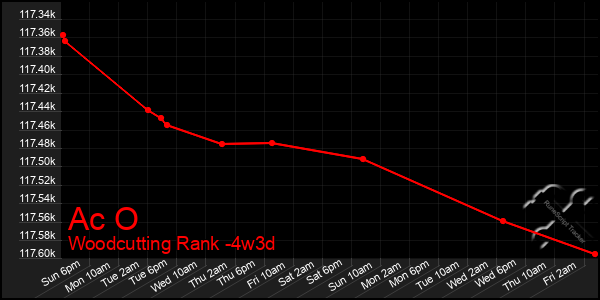 Last 31 Days Graph of Ac O