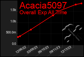 Total Graph of Acacia5097