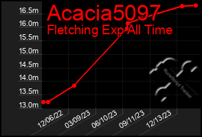 Total Graph of Acacia5097