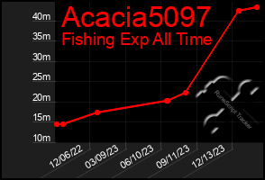 Total Graph of Acacia5097