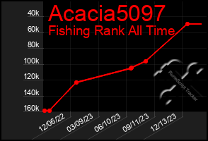 Total Graph of Acacia5097