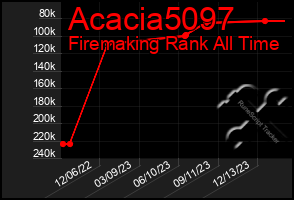 Total Graph of Acacia5097