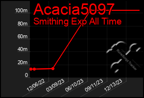 Total Graph of Acacia5097