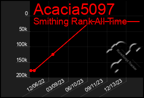 Total Graph of Acacia5097