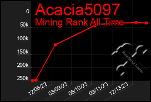 Total Graph of Acacia5097