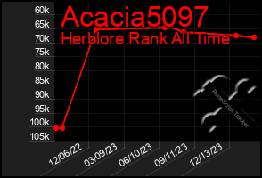 Total Graph of Acacia5097