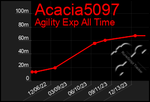 Total Graph of Acacia5097