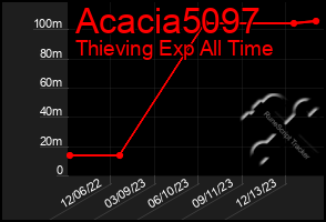 Total Graph of Acacia5097