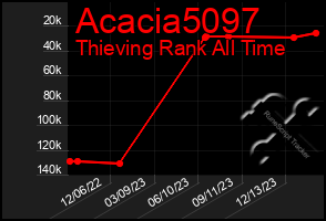 Total Graph of Acacia5097