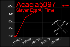 Total Graph of Acacia5097