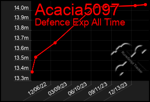 Total Graph of Acacia5097