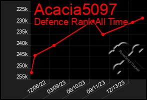 Total Graph of Acacia5097