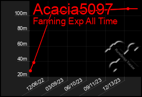 Total Graph of Acacia5097