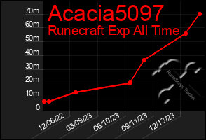 Total Graph of Acacia5097