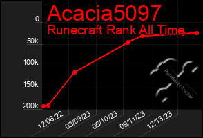 Total Graph of Acacia5097