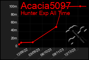 Total Graph of Acacia5097