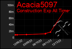 Total Graph of Acacia5097