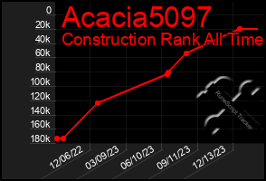 Total Graph of Acacia5097