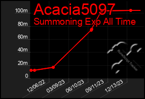 Total Graph of Acacia5097