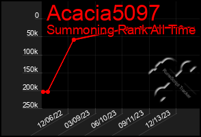 Total Graph of Acacia5097