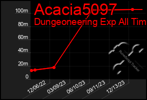 Total Graph of Acacia5097