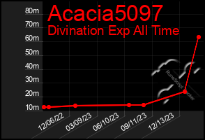 Total Graph of Acacia5097