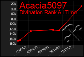 Total Graph of Acacia5097