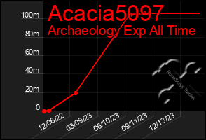 Total Graph of Acacia5097