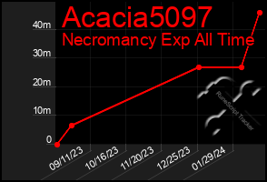 Total Graph of Acacia5097