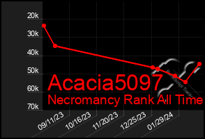 Total Graph of Acacia5097