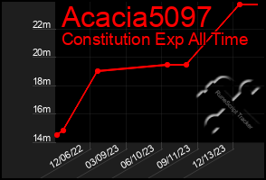 Total Graph of Acacia5097