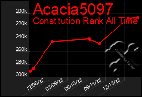 Total Graph of Acacia5097