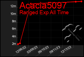 Total Graph of Acacia5097