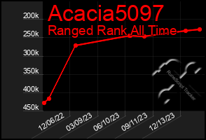 Total Graph of Acacia5097