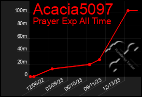 Total Graph of Acacia5097