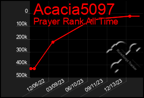 Total Graph of Acacia5097