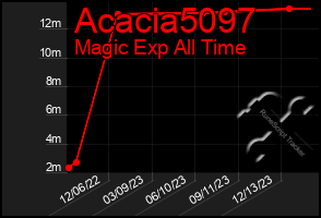 Total Graph of Acacia5097