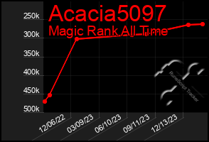 Total Graph of Acacia5097