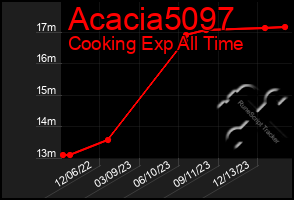 Total Graph of Acacia5097