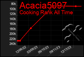 Total Graph of Acacia5097