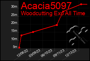 Total Graph of Acacia5097