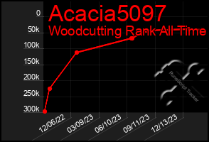 Total Graph of Acacia5097