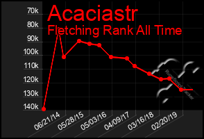 Total Graph of Acaciastr