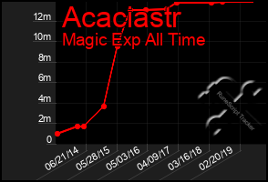 Total Graph of Acaciastr