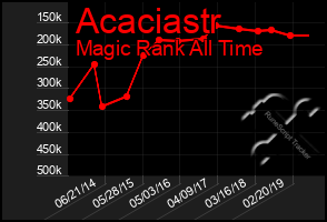 Total Graph of Acaciastr