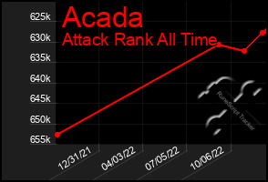 Total Graph of Acada